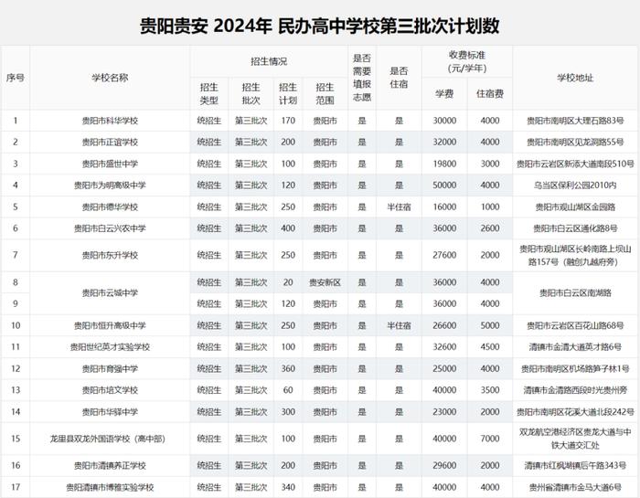 2024年贵阳贵安高中各批次招生计划汇总