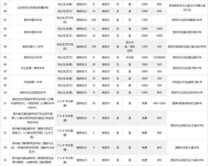 2024年贵阳贵安高中各批次招生计划汇总