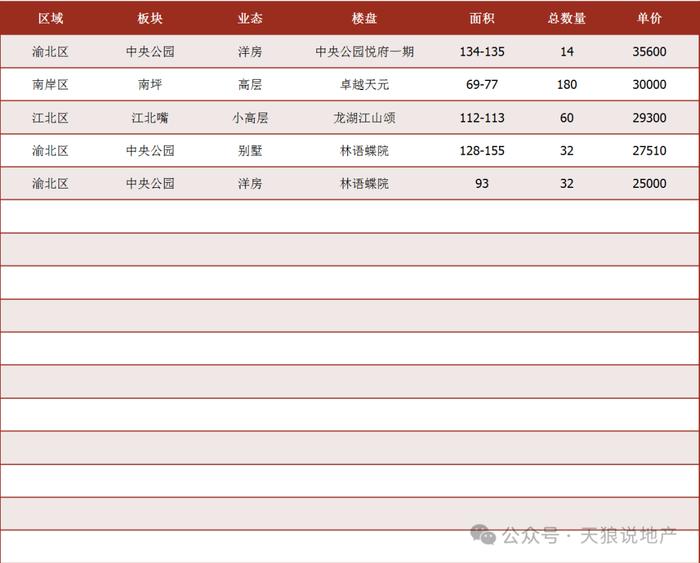 2024年重庆楼市第二十七市场周报（附：第二十七周入市楼盘表）