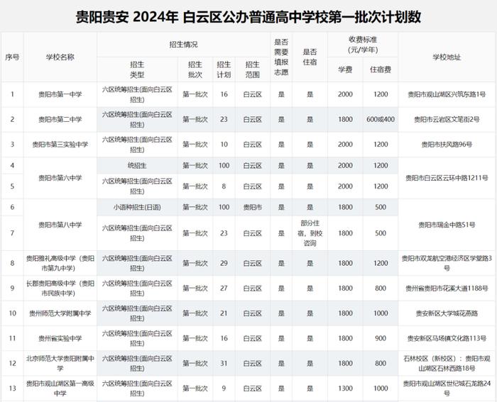 2024年贵阳贵安高中各批次招生计划汇总