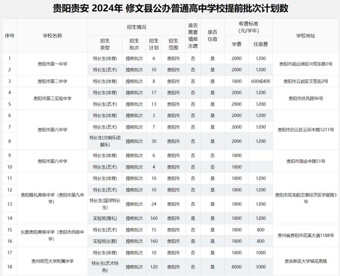 2024年贵阳贵安高中各批次招生计划汇总