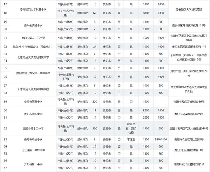 2024年贵阳贵安高中各批次招生计划汇总