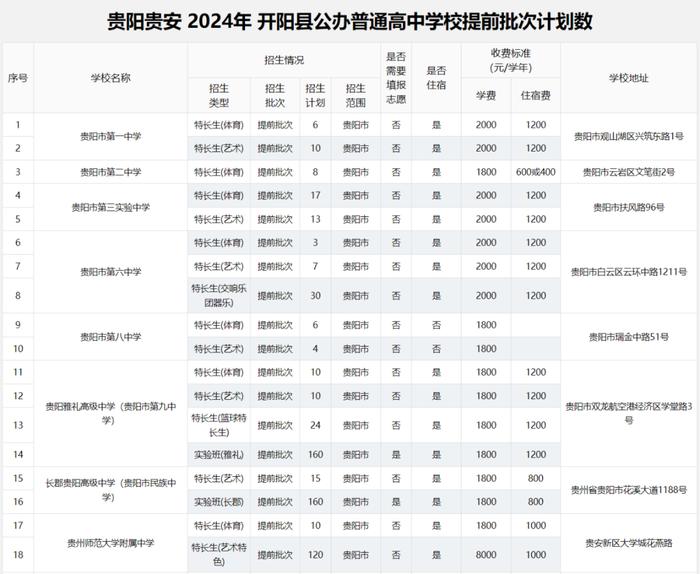 2024年贵阳贵安高中各批次招生计划汇总