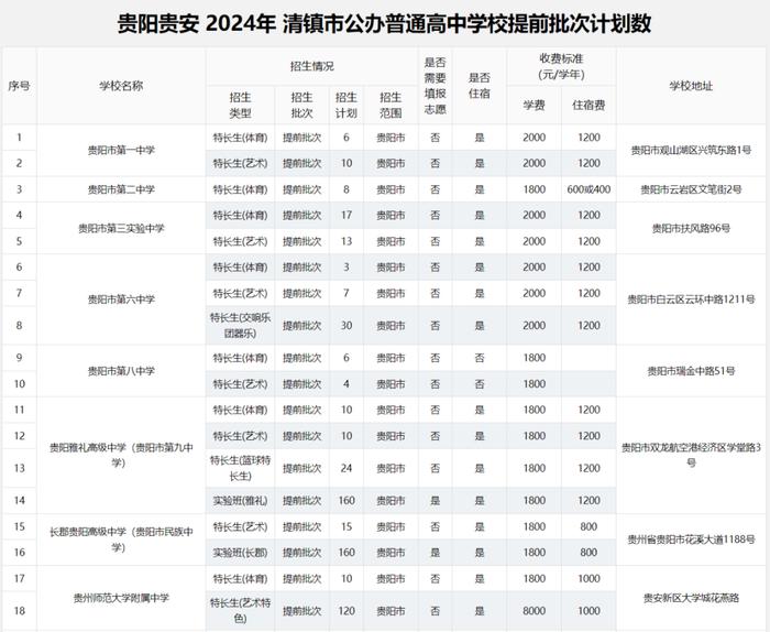 2024年贵阳贵安高中各批次招生计划汇总