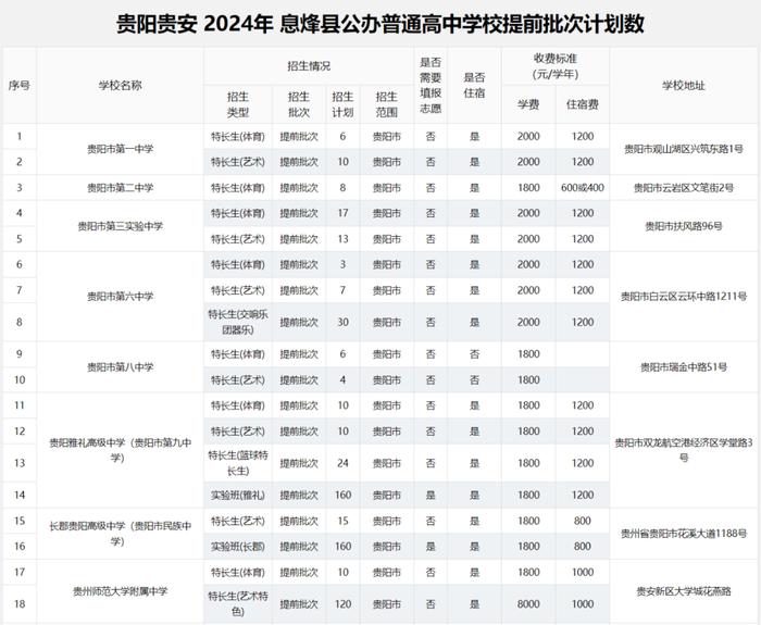 2024年贵阳贵安高中各批次招生计划汇总