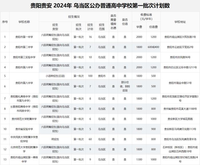 2024年贵阳贵安高中各批次招生计划汇总