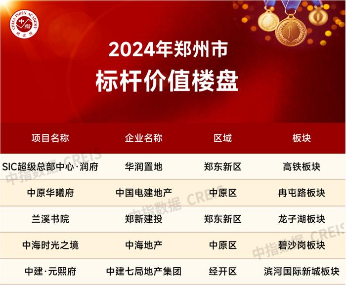 2024年1-6月郑州房地产企业销售业绩TOP20