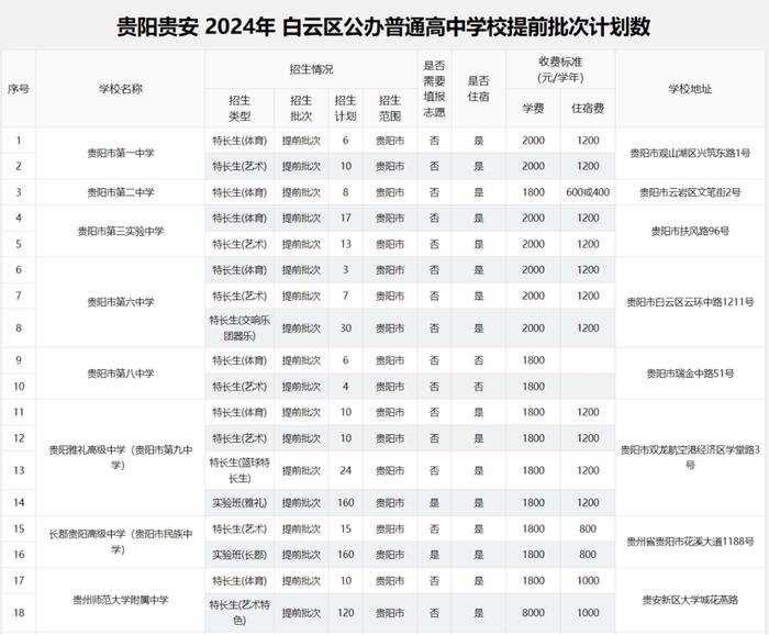 2024年贵阳贵安高中各批次招生计划汇总