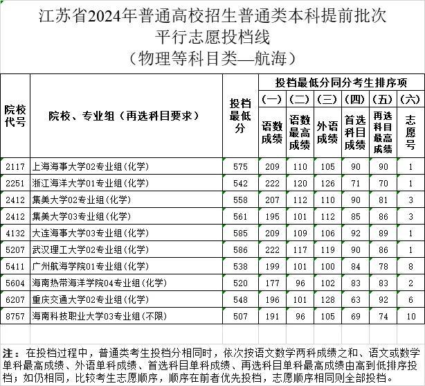 刚刚！江苏2024年高招本科提前批次投档线出炉！