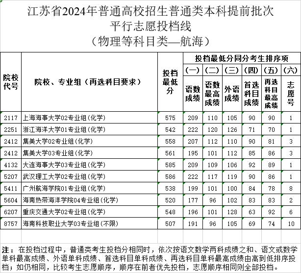 刚刚，投档线公布！