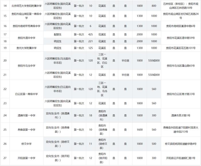 2024年贵阳贵安高中各批次招生计划汇总