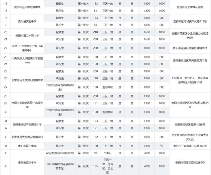 2024年贵阳贵安高中各批次招生计划汇总