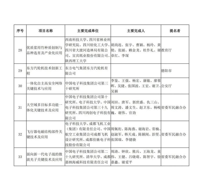 四川重磅奖项！名单公示！