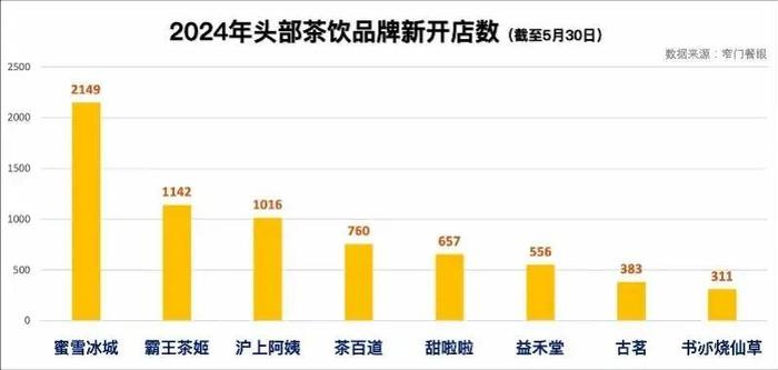 书亦烧仙草烧光6亿，关店千家，曾规模仅次蜜雪冰城，如今被加盟商抛弃了？