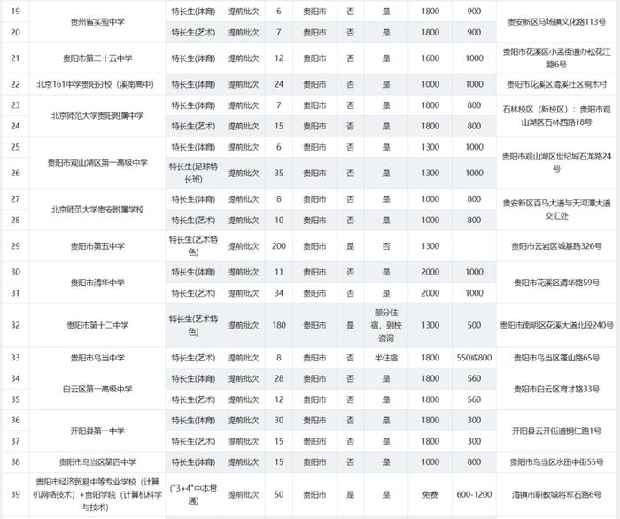 2024年贵阳贵安高中各批次招生计划汇总