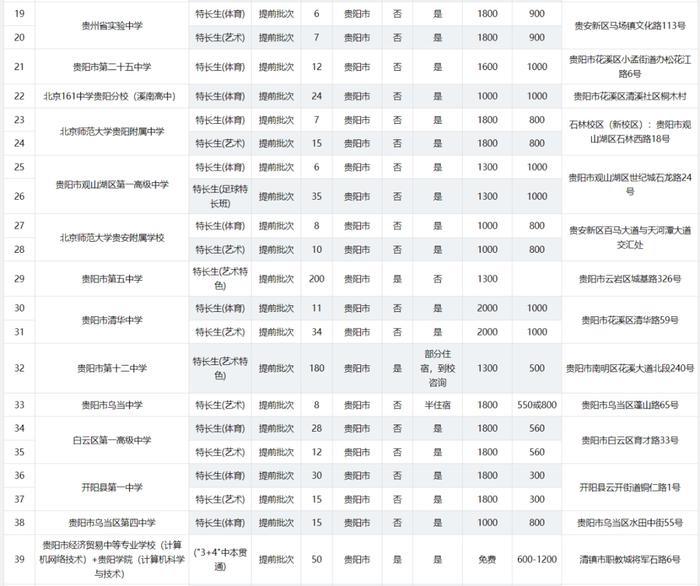 2024年贵阳贵安高中各批次招生计划汇总