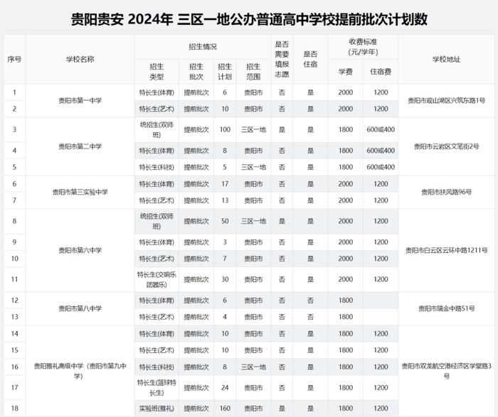 2024年贵阳贵安高中各批次招生计划汇总