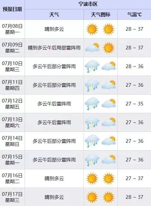 42.7℃！宁波人摒牢！明天起，天气太刺激！接下来持续7天……