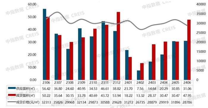 2024年1-6月南京房地产企业销售业绩TOP20