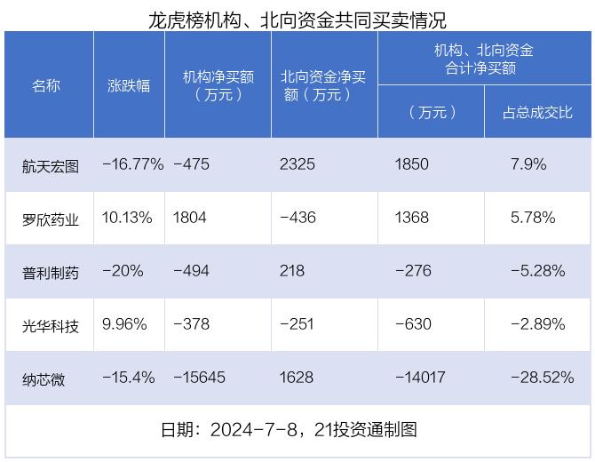 龙虎榜丨1.17亿资金出逃纳芯微，机构狂买罗欣药业（名单）