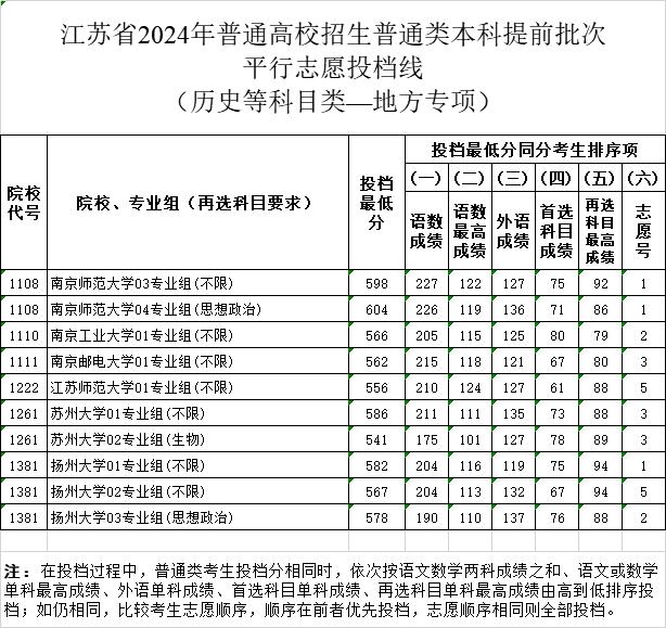 刚刚，投档线公布！