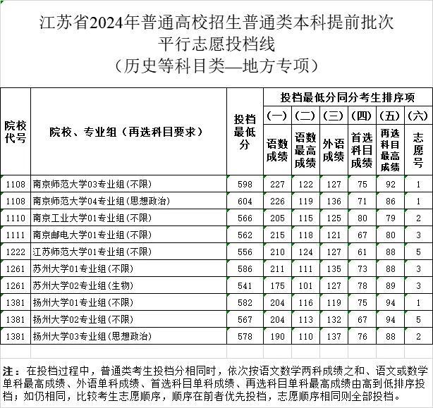 刚刚！江苏2024年高招本科提前批次投档线出炉！