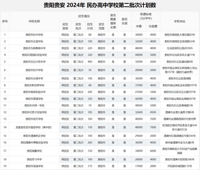 2024年贵阳贵安高中各批次招生计划汇总