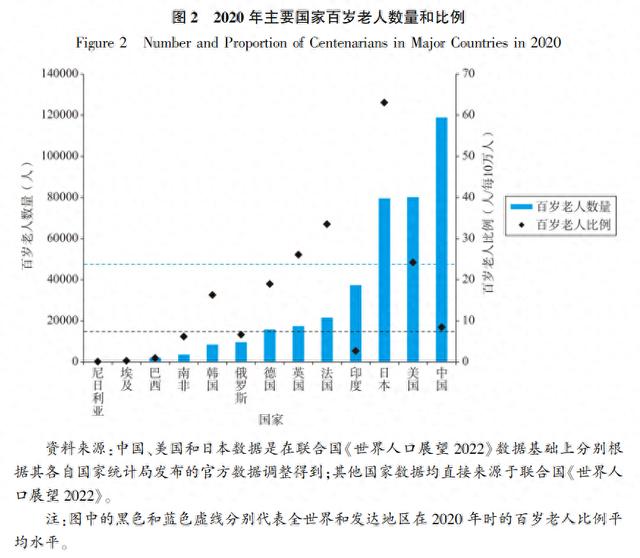 百岁老人达11.9万，中国成百岁老人最多的国家