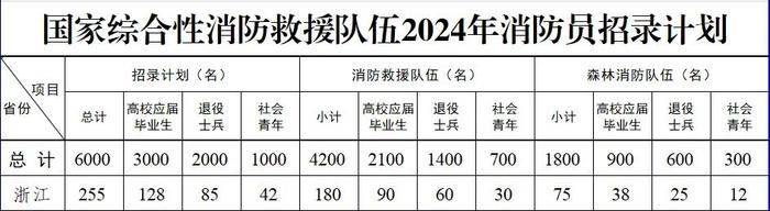 报名已启动！浙江招录255人