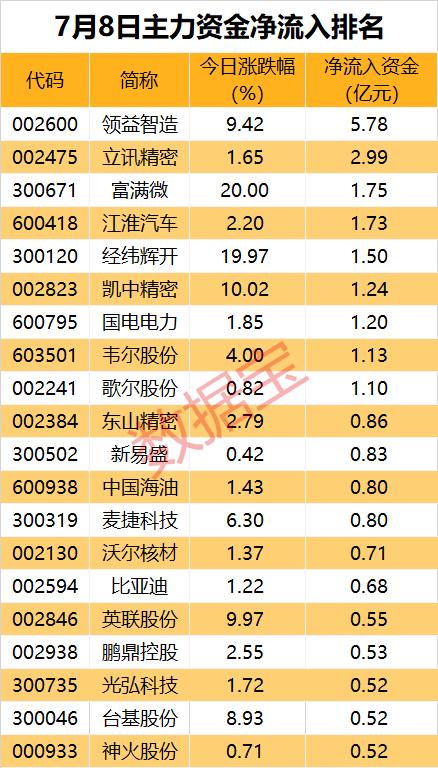 主力资金 | 最高买超5亿元，主力逆势出手这些股