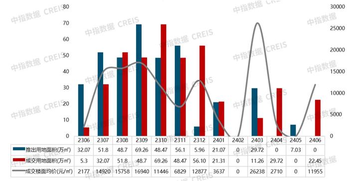 2024年1-6月南京房地产企业销售业绩TOP20