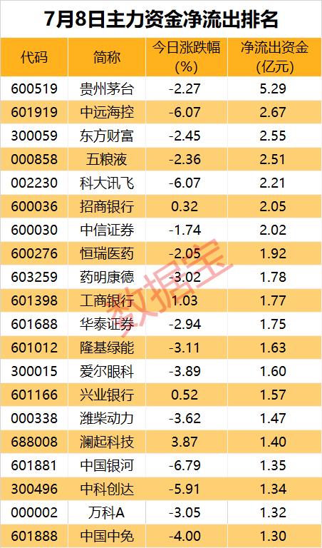 主力资金 | 最高买超5亿元，主力逆势出手这些股