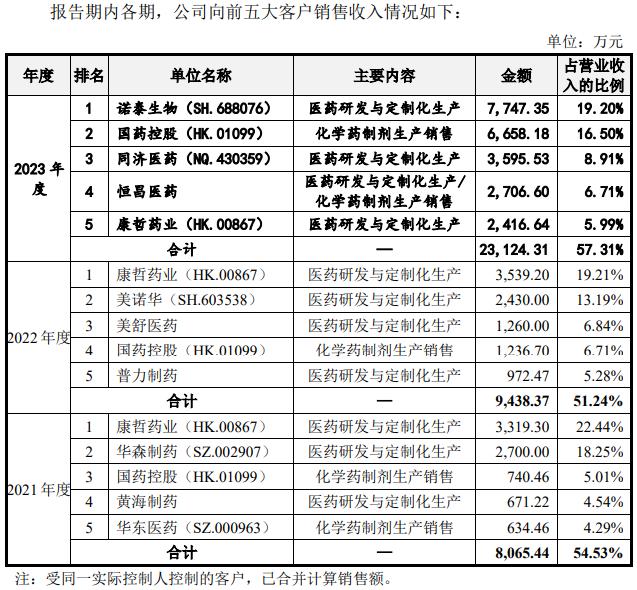 施美药业冲创业板：营收依赖大单品存风险，大客户入股被疑利益输送