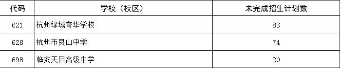 刚刚，杭州市区高中招生第一批学校录取分数线公布！