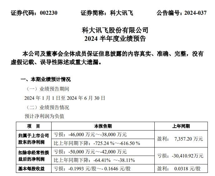 上半年预亏3.8亿元-4.6亿元，股价一度跌近7%，科大讯飞回应