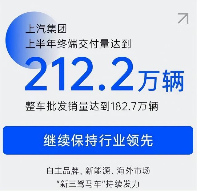 资讯：半年交付212万辆保持领先，上汽新三驾马车实力担纲“反卷”抓手