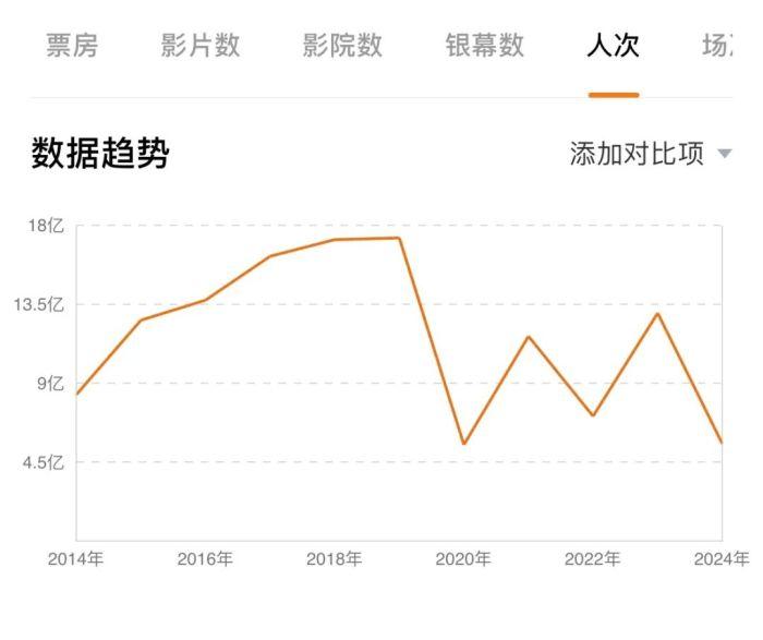 等待爆款，国内外电影经历“半年寂”