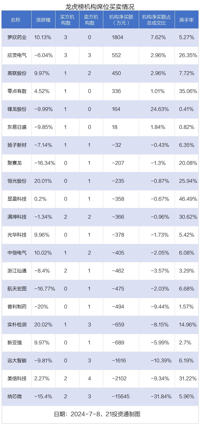 龙虎榜丨1.17亿资金出逃纳芯微，机构狂买罗欣药业（名单）