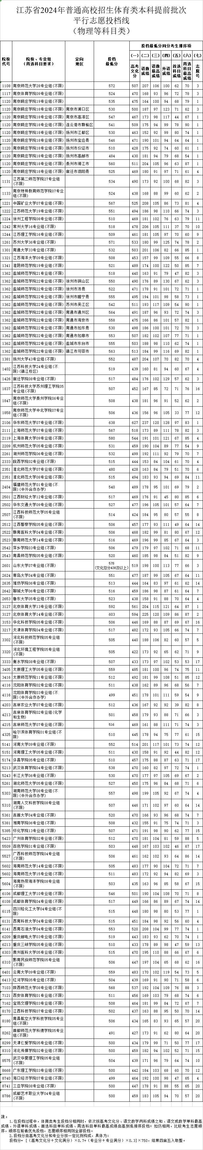 刚刚！江苏2024年高招本科提前批次投档线出炉！