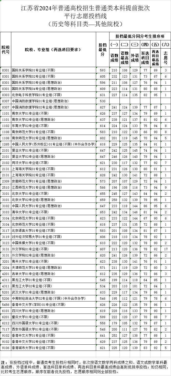 刚刚！江苏2024年高招本科提前批次投档线出炉！