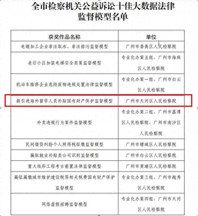 广州天河：公益诉讼助推人才补贴规范管理，数字检察护航国有财产全面保护