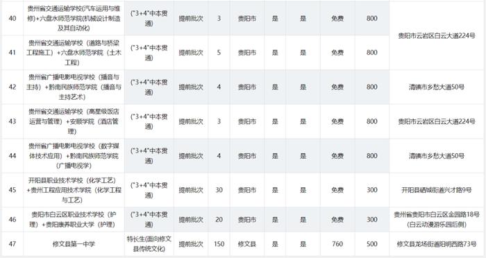 2024年贵阳贵安高中各批次招生计划汇总