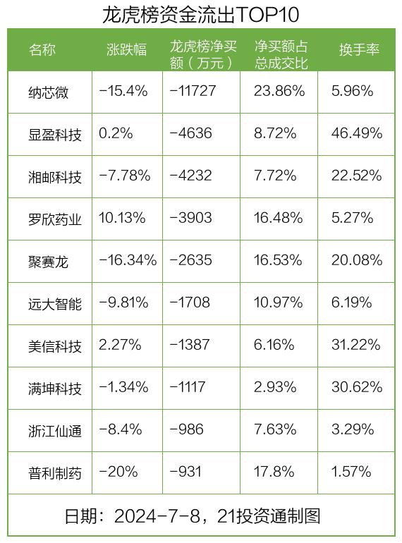 龙虎榜丨1.17亿资金出逃纳芯微，机构狂买罗欣药业（名单）