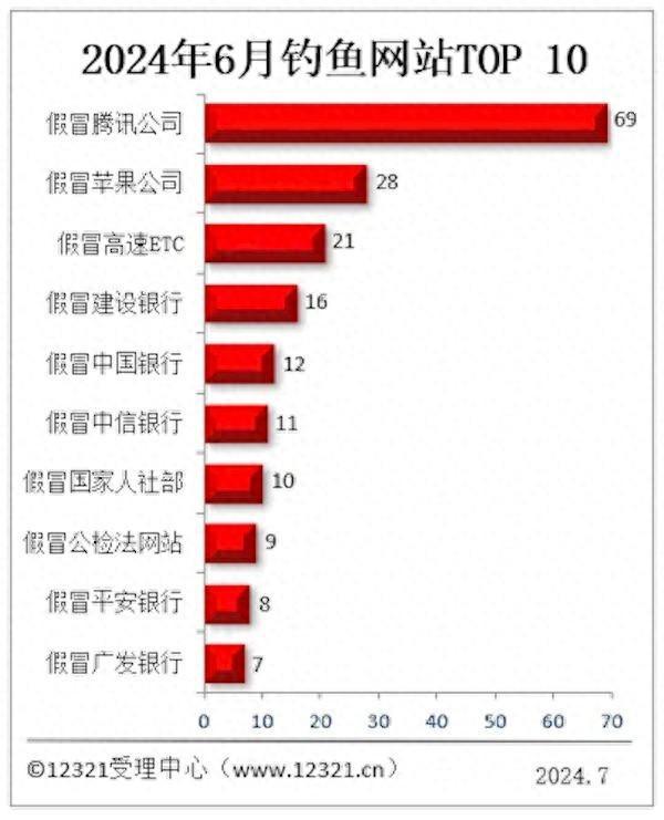 2024年6月钓鱼网站投诉情况公布：假冒腾讯网站投诉量居首