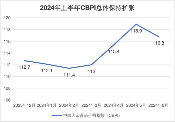 上半年大宗商品市场保持扩张：有色金属走势强劲，原油价格震荡攀升