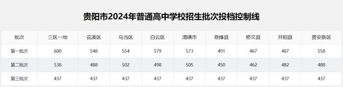 2024年贵阳贵安高中各批次招生计划汇总