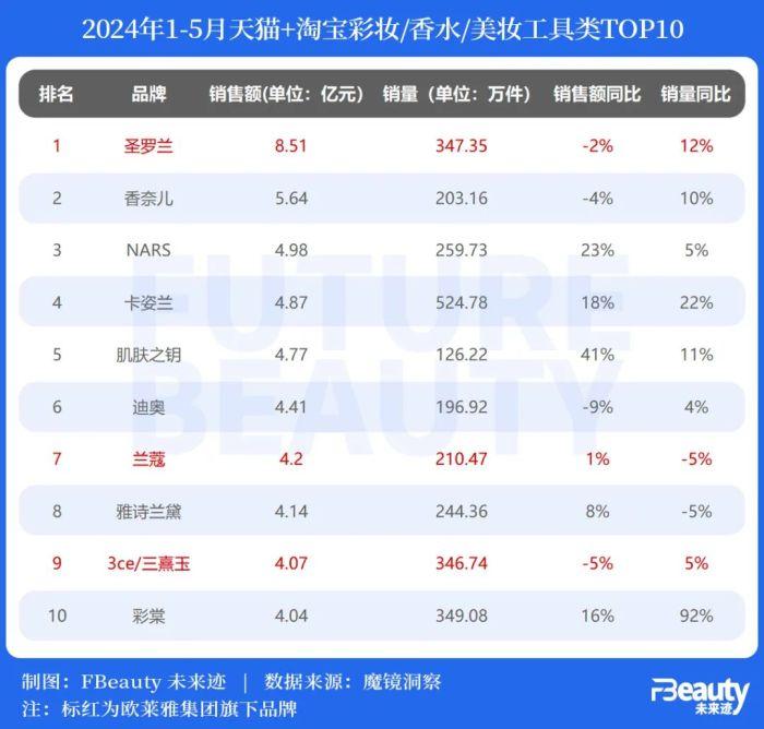 欧莱雅、拜尔斯道夫都在发声，中国市场究竟难在哪里？