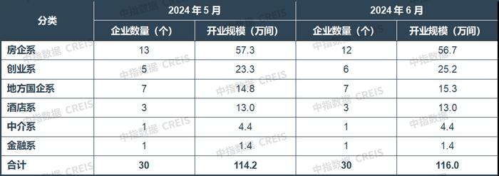 2024年6月中国住房租赁企业规模排行榜