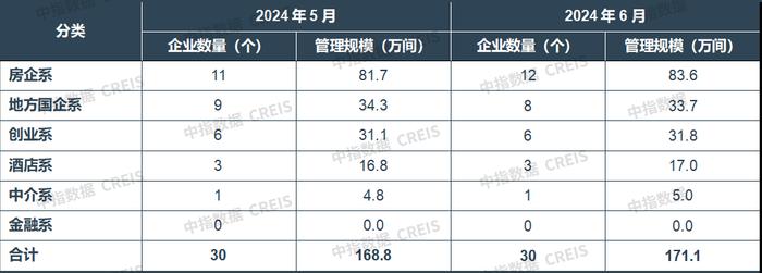 2024年6月中国住房租赁企业规模排行榜