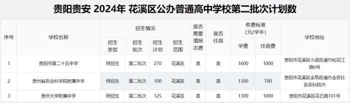 2024年贵阳贵安高中各批次招生计划汇总